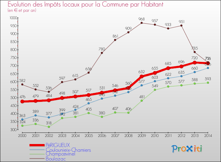 Comparaison des impôts locaux par habitant pour PéRIGUEUX et les communes voisines de 2000 à 2014
