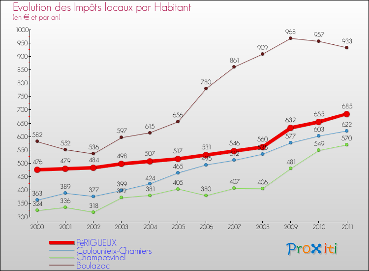 Evolution et montant des impôts locaux par Habitant pour PéRIGUEUX et les communes proches Comparaison des impôts locaux par habitant pour PéRIGUEUX et les communes voisines