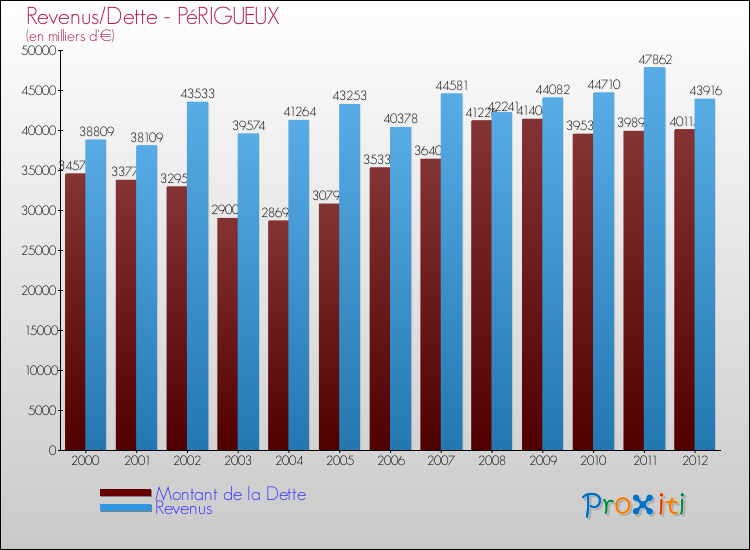 Evolution comparée de la dette et des revenus pour la commune de PéRIGUEUX de 2000 à 2012 Comparaison de la dette et des revenus pour PéRIGUEUX de 2000 à 2012