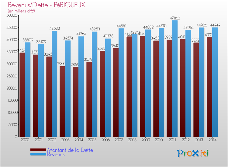 Evolution comparée de la dette et des revenus pour la commune de PéRIGUEUX de 2000 à 2014 Comparaison de la dette et des revenus pour PéRIGUEUX de 2000 à 2014