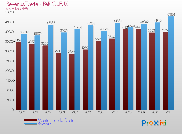 Evolution comparée de la dette et des revenus pour la commune de PéRIGUEUX de 2000 à 2011 Comparaison de la dette et des revenus pour PéRIGUEUX de 2000 à 2011