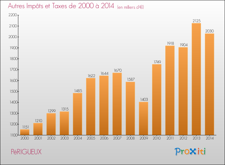 Evolution du montant des autres Impôts et Taxes pour PéRIGUEUX de 2000 à 2014