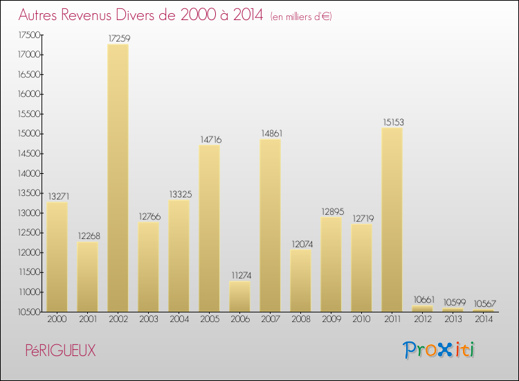Evolution du montant des autres Revenus Divers pour PéRIGUEUX de 2000 à 2014