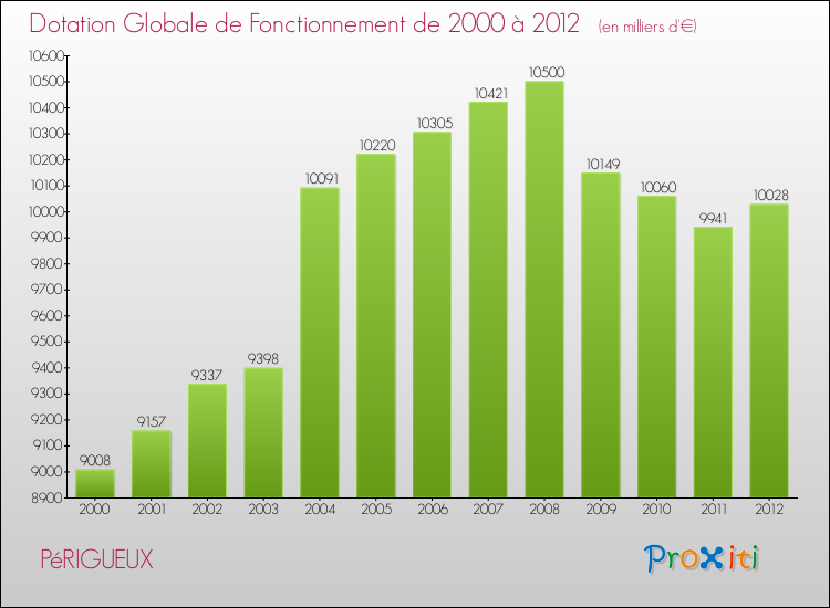 Evolution du montant de la Dotation Globale de Fonctionnement pour la commune de PéRIGUEUX de 2000 à 2012 Evolution du montant de la Dotation Globale de Fonctionnement pour PéRIGUEUX de 2000 à 2012
