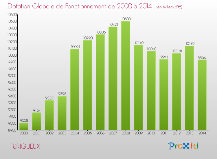 Evolution du montant de la Dotation Globale de Fonctionnement pour la commune de PéRIGUEUX de 2000 à 2014 Evolution du montant de la Dotation Globale de Fonctionnement pour PéRIGUEUX de 2000 à 2014