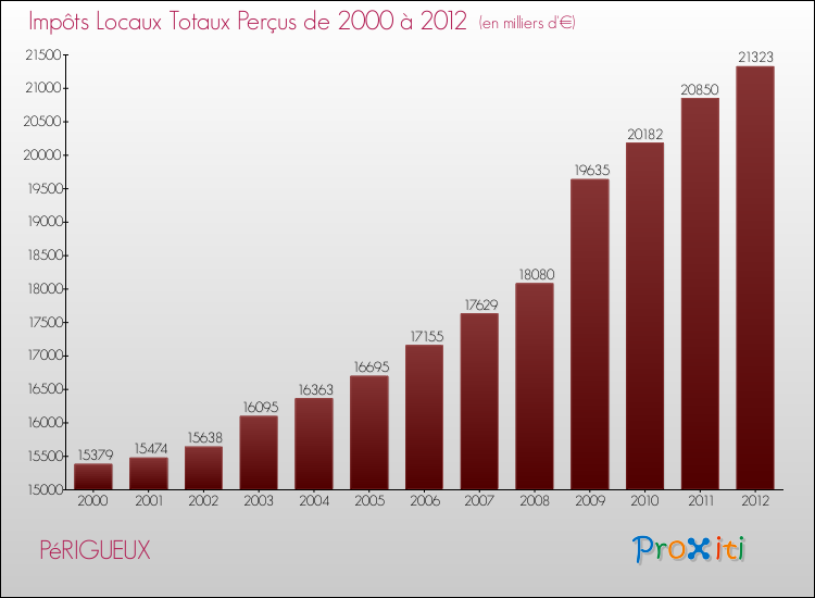 Evolution des Impôts Locaux pour la commune de PéRIGUEUX de 2000 à 2012 Evolution des Impôts Locaux pour PéRIGUEUX de 2000 à 2012