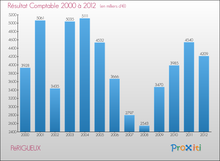 Evolution du résultat comptable pour la commune de PéRIGUEUX de 2000 à 2012 Evolution du résultat comptable pour PéRIGUEUX de 2000 à 2012
