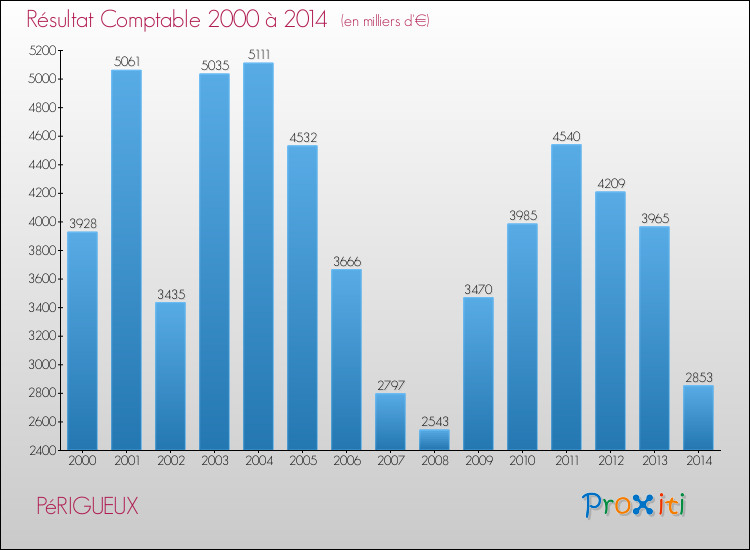 Evolution du résultat comptable pour la commune de PéRIGUEUX de 2000 à 2014 Evolution du résultat comptable pour PéRIGUEUX de 2000 à 2014