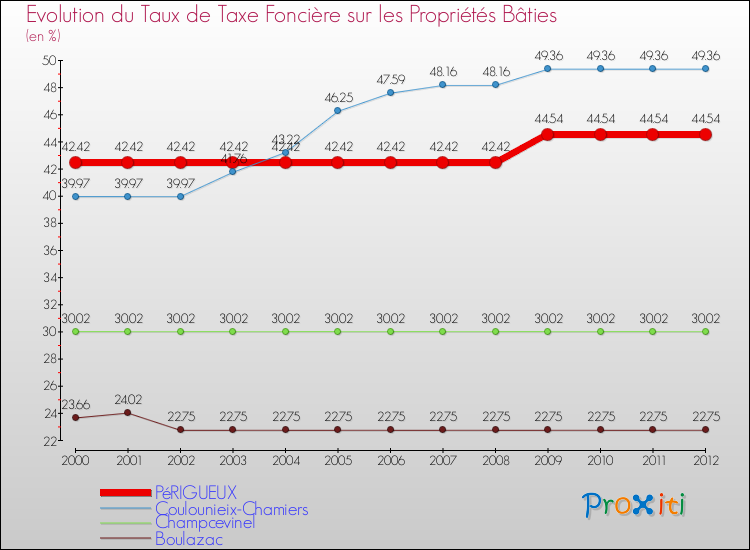 Evolution du taux de la taxe foncière sur le bati pour PéRIGUEUX et les communes proches de 2000 à 2012 Comparaison des taux de taxe foncière sur le bati pour PéRIGUEUX et les communes voisines de 2000 à 2012