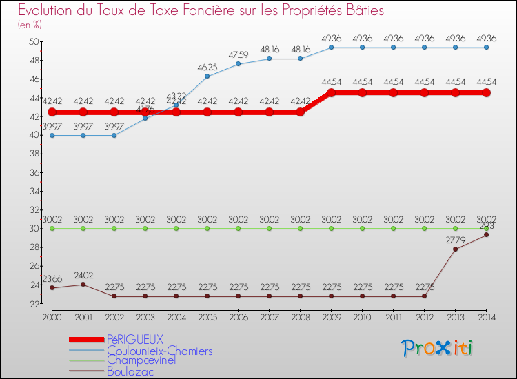 Evolution du taux de la taxe foncière sur le bati pour PéRIGUEUX et les communes proches de 2000 à 2014 Comparaison des taux de taxe foncière sur le bati pour PéRIGUEUX et les communes voisines de 2000 à 2014