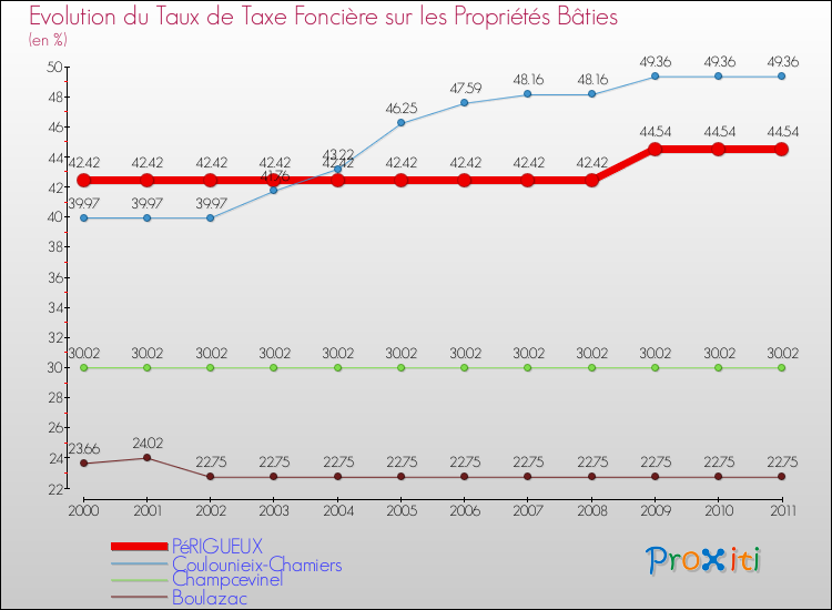 Evolution du taux de la taxe foncière sur le bati pour PéRIGUEUX et les communes proches Comparaison des taux de taxe foncière sur le bati pour PéRIGUEUX et les communes voisines