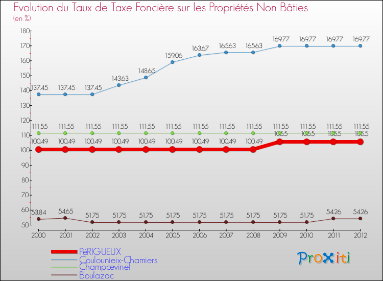 Evolution du taux de la taxe foncière sur les immeubles et terrains non batis pour PéRIGUEUX et les communes proches de 2000 à 2012 Comparaison des taux de la taxe foncière sur les immeubles et terrains non batis pour PéRIGUEUX et les communes voisines de 2000 à 2012