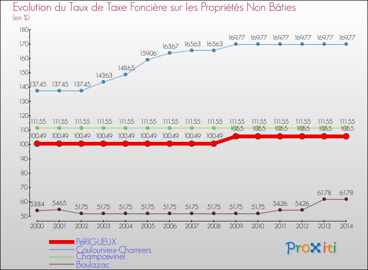 Evolution du taux de la taxe foncière sur les immeubles et terrains non batis pour PéRIGUEUX et les communes proches de 2000 à 2014 Comparaison des taux de la taxe foncière sur les immeubles et terrains non batis pour PéRIGUEUX et les communes voisines de 2000 à 2014