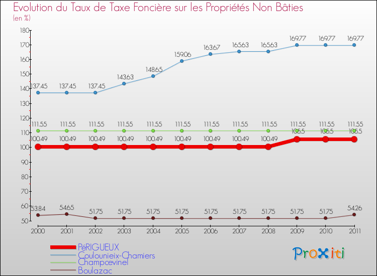 Evolution du taux de la taxe foncière sur les immeubles et terrains non batis pour PéRIGUEUX et les communes proches Comparaison des taux de la taxe foncière sur les immeubles et terrains non batis pour PéRIGUEUX et les communes voisines