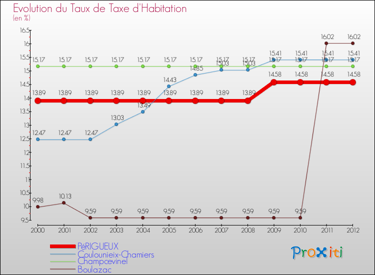 Evolution du taux de la taxe d'habitation pour PéRIGUEUX et les communes proches Comparaison des taux de la taxe d'habitation pour PéRIGUEUX et les communes voisines