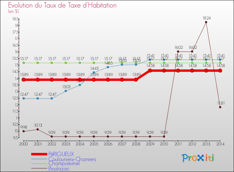 Evolution du taux de la taxe d'habitation pour PéRIGUEUX et les communes proches de 2000 à 2014 Comparaison des taux de la taxe d'habitation pour PéRIGUEUX et les communes voisines de 2000 à 2014