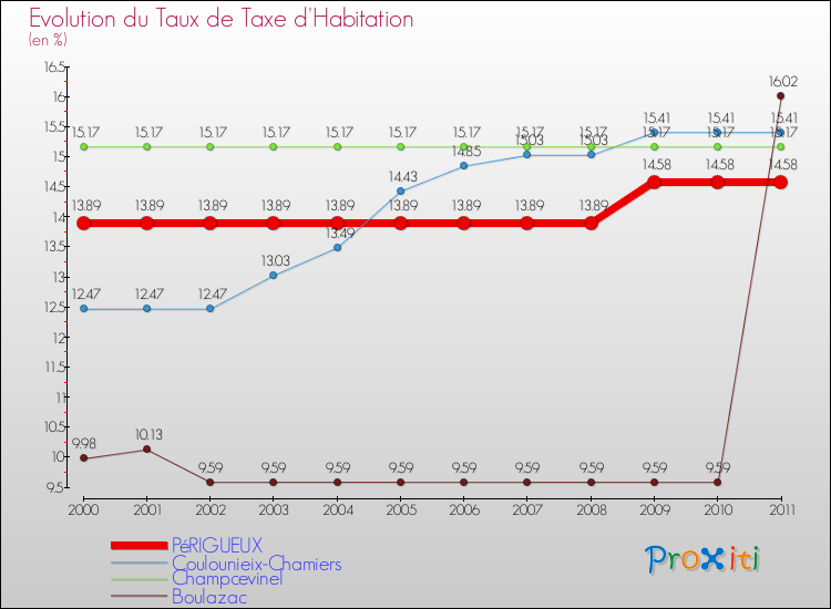 Evolution du taux de la taxe d'habitation pour PéRIGUEUX et les communes proches Comparaison des taux de la taxe d'habitation pour PéRIGUEUX et les communes voisines