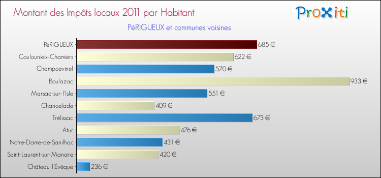 Montant des impôts locaux par Habitant pour PéRIGUEUX et les communes proches Comparaison des impôts locaux par habitant pour PéRIGUEUX et les communes voisines