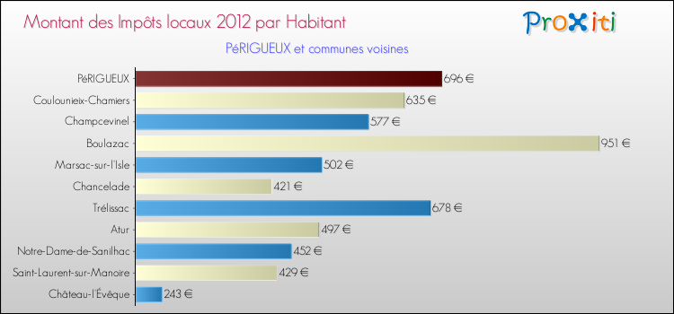 Montant des impôts locaux par Habitant pour PéRIGUEUX et les communes proches Comparaison des impôts locaux par habitant pour PéRIGUEUX et les communes voisines