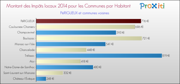 Comparaison des impôts locaux par habitant pour PéRIGUEUX et les communes voisines en 2014