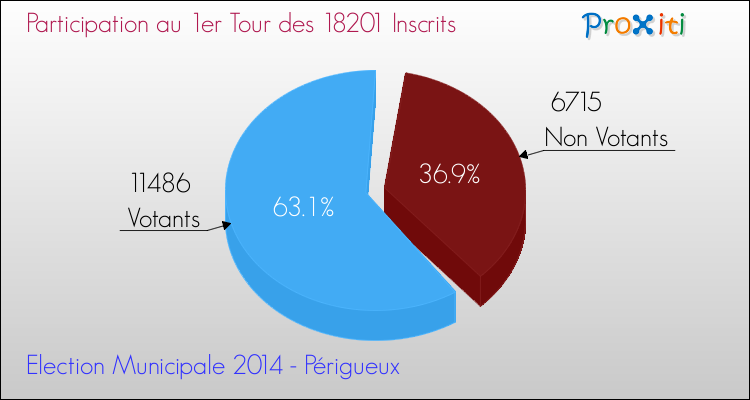 Participation au 1er Tour des Elections Municipales 2014 de la commune de Périgueux Elections Municipales 2014 - Participation au 1er Tour pour la commune de Périgueux