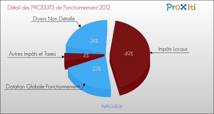 Décomposition du Budget de Fonctionnement 2012 de la commune de PéRIGUEUX Budget de Fonctionnement 2012 pour la commune de PéRIGUEUX
