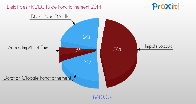 Budget de Fonctionnement 2014 pour la commune de PéRIGUEUX