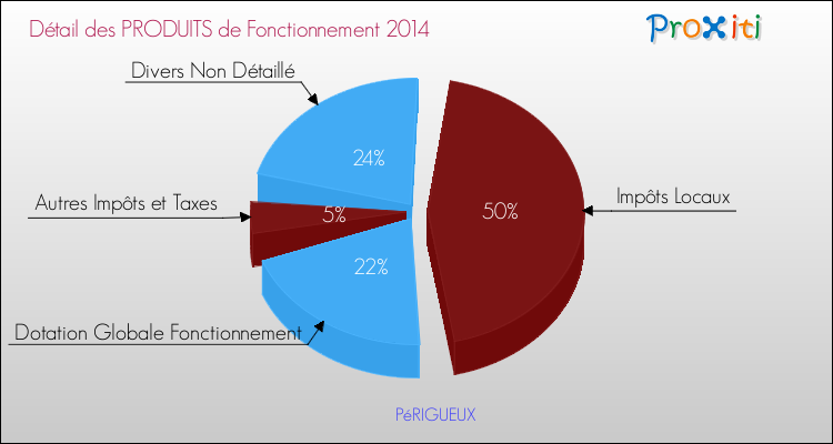 Décomposition du Budget de Fonctionnement 2014 de la commune de PéRIGUEUX Budget de Fonctionnement 2014 pour la commune de PéRIGUEUX