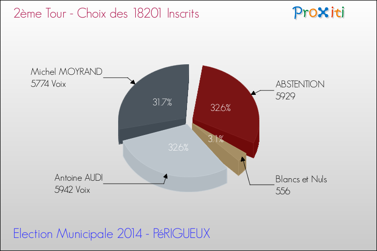 Elections Municipales 2014 - Résultats par rapport aux inscrits au 2ème Tour pour la commune de PéRIGUEUX