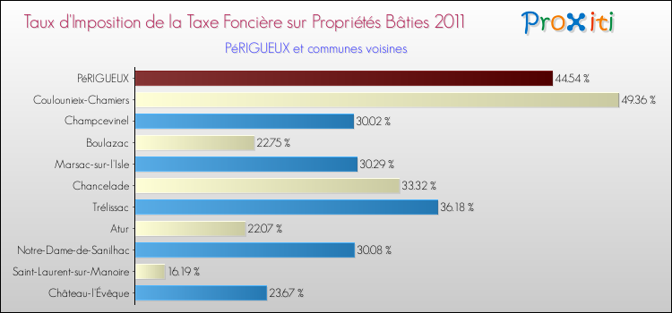 Taux d'imposition de la taxe foncière sur le bati 2011 pour PéRIGUEUX et les communes proches Comparaison des taux d'imposition de la taxe foncière sur le bati 2011 pour PéRIGUEUX et les communes voisines
