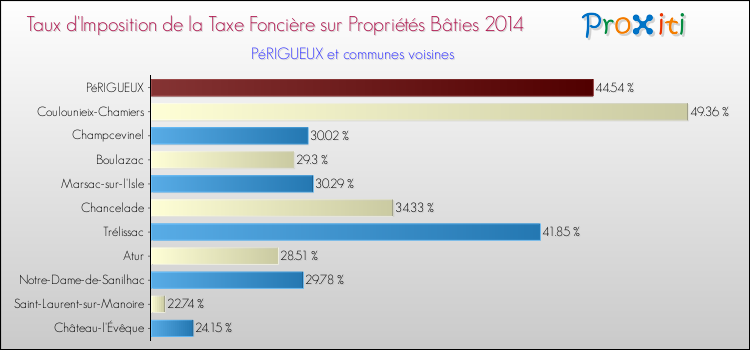 Comparaison des taux d'imposition de la taxe foncière sur le bati 2014 pour PéRIGUEUX et les communes voisines