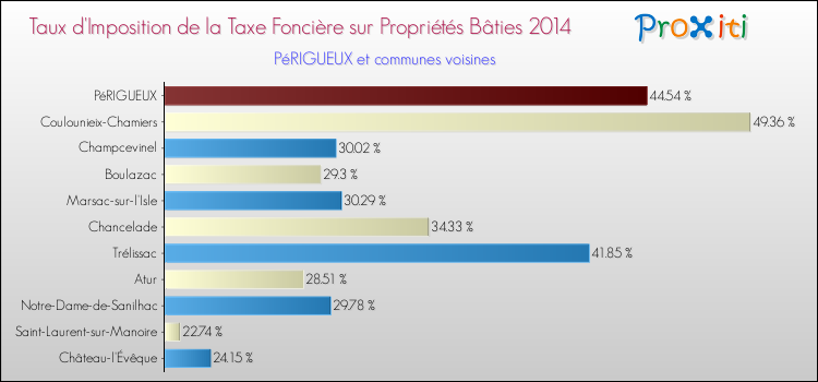 Taux d'imposition de la taxe foncière sur le bati 2014 pour PéRIGUEUX et les communes proches Comparaison des taux d'imposition de la taxe foncière sur le bati 2014 pour PéRIGUEUX et les communes voisines
