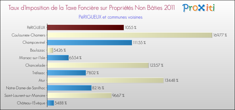 Taux d'imposition de la taxe foncière sur les immeubles et terrains non batis 2011 pour PéRIGUEUX et les communes proches Comparaison des taux d'imposition de la taxe foncière sur les immeubles et terrains non batis 2011 pour PéRIGUEUX et les communes voisines