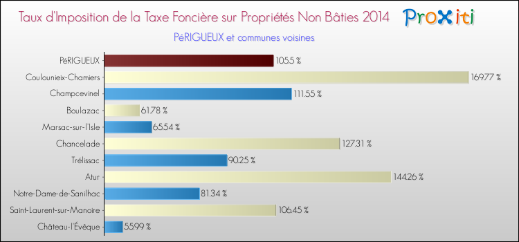 Taux d'imposition de la taxe foncière sur les immeubles et terrains non batis 2014 pour PéRIGUEUX et les communes proches Comparaison des taux d'imposition de la taxe foncière sur les immeubles et terrains non batis 2014 pour PéRIGUEUX et les communes voisines
