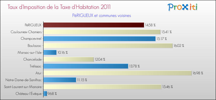 Taux d'imposition de la taxe d'habitation 2011 pour PéRIGUEUX et les communes proches Comparaison des taux d'imposition de la taxe d'habitation 2011 pour PéRIGUEUX et les communes voisines