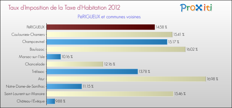Taux d'imposition de la taxe d'habitation 2012 pour PéRIGUEUX et les communes proches Comparaison des taux d'imposition de la taxe d'habitation 2012 pour PéRIGUEUX et les communes voisines
