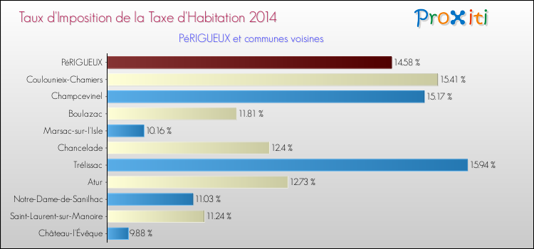 Comparaison des taux d'imposition de la taxe d'habitation 2014 pour PéRIGUEUX et les communes voisines