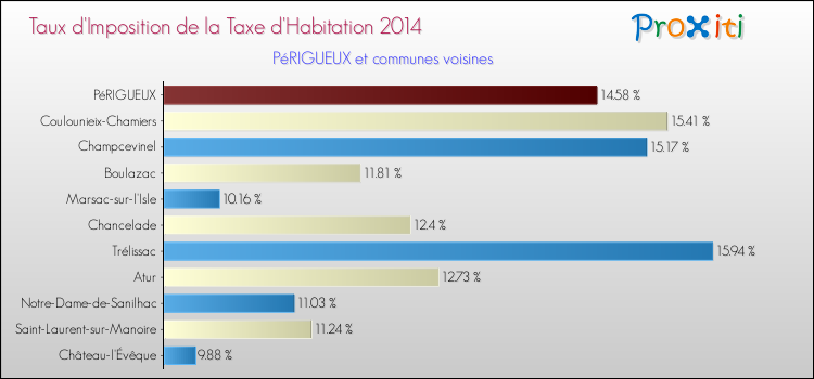 Taux d'imposition de la taxe d'habitation 2014 pour PéRIGUEUX et les communes proches Comparaison des taux d'imposition de la taxe d'habitation 2014 pour PéRIGUEUX et les communes voisines
