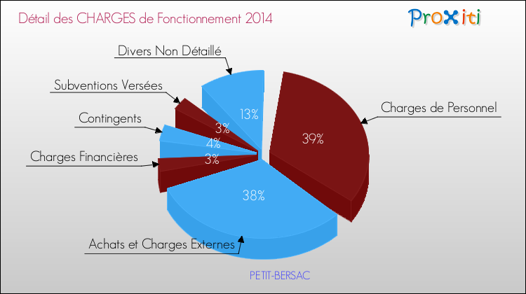 Décomposition des Charges de Fonctionnement 2014 de la commune de PETIT-BERSAC Charges de Fonctionnement 2014 pour la commune de PETIT-BERSAC