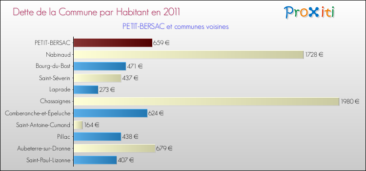 Dette par habitant de la commune en 2011 pour PETIT-BERSAC et les communes proches Comparaison de la dette par habitant de la commune en 2011 pour PETIT-BERSAC et les communes voisines