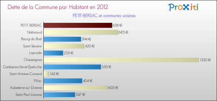 Dette par habitant de la commune en 2012 pour PETIT-BERSAC et les communes proches Comparaison de la dette par habitant de la commune en 2012 pour PETIT-BERSAC et les communes voisines