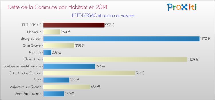 Dette par habitant de la commune en 2014 pour PETIT-BERSAC et les communes proches Comparaison de la dette par habitant de la commune en 2014 pour PETIT-BERSAC et les communes voisines