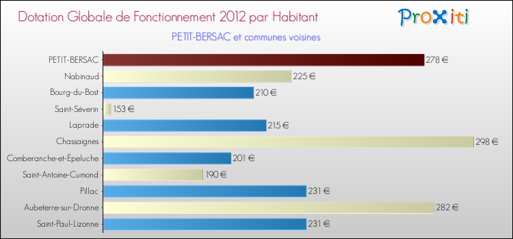 Montant des dotations globales de fonctionnement DGF par Habitant pour PETIT-BERSAC et les communes proches Comparaison des des dotations globales de fonctionnement DGF par habitant pour PETIT-BERSAC et les communes voisines