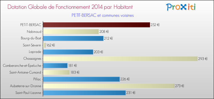 Montant des dotations globales de fonctionnement DGF par Habitant pour PETIT-BERSAC et les communes proches en 2014. Comparaison des des dotations globales de fonctionnement DGF par habitant pour PETIT-BERSAC et les communes voisines en 2014.