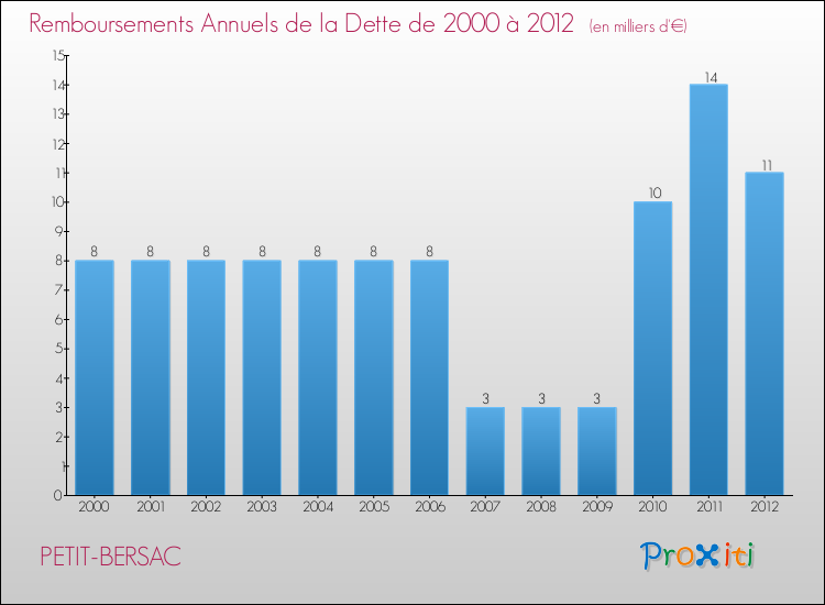 Evolution de l'annuité de la dette pour la commune de PETIT-BERSAC de 2000 à 2012 Annuités de la dette pour PETIT-BERSAC de 2000 à 2012