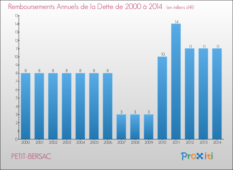Evolution de l'annuité de la dette pour la commune de PETIT-BERSAC de 2000 à 2014 Annuités de la dette pour PETIT-BERSAC de 2000 à 2014