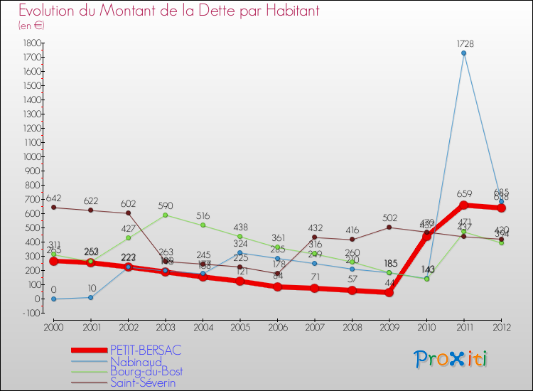 Evolution de la dette par habitant pour la commune de PETIT-BERSAC et les communes proches de 2000 à 2012 Comparaison de la dette par habitant pour PETIT-BERSAC et les communes voisines de 2000 à 2012