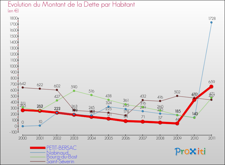 Evolution de la dette par habitant pour la commune de PETIT-BERSAC et les communes proches Comparaison de la dette par habitant pour PETIT-BERSAC et les communes voisines