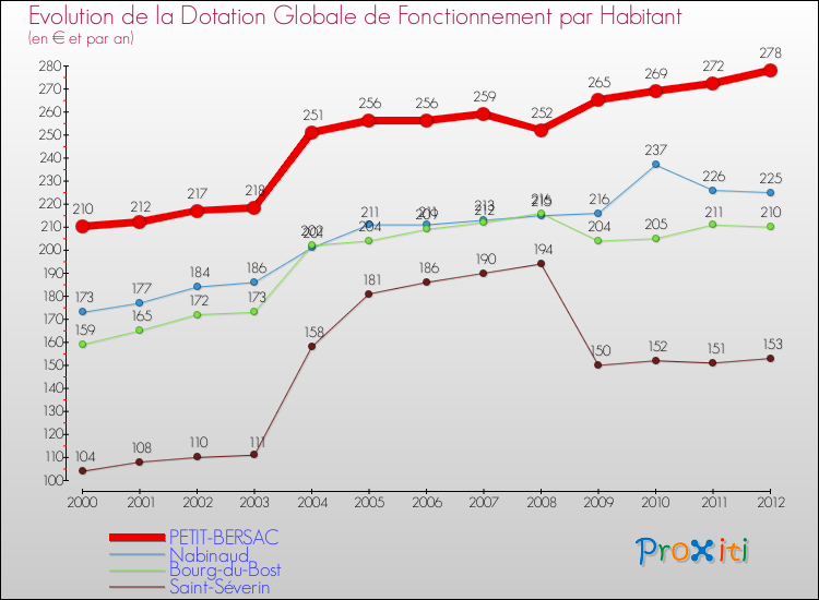 Evolution et montant de la dotation globale de fonctionnement par Habitant pour PETIT-BERSAC et les communes proches Comparaison des dotations globales de fonctionnement par habitant pour PETIT-BERSAC et les communes voisines
