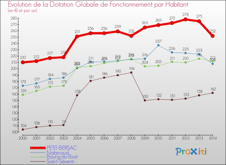 Evolution et montant de la dotation globale de fonctionnement par Habitant pour PETIT-BERSAC et les communes proches de 2000 à 2014. Comparaison des dotations globales de fonctionnement par habitant pour PETIT-BERSAC et les communes voisines de 2000 à 2014.